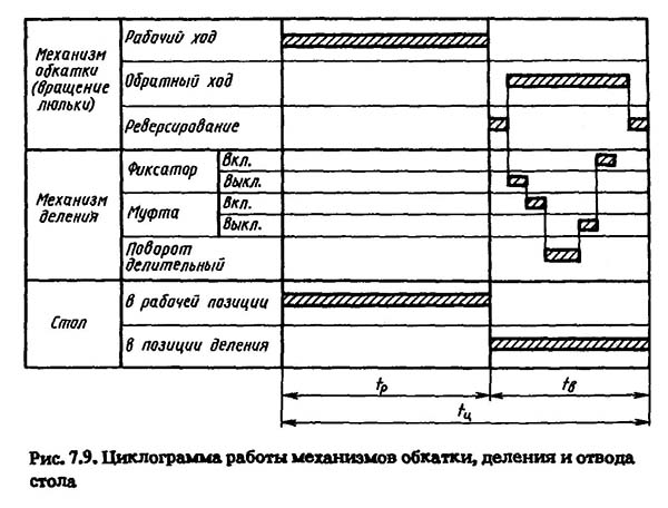 Циклограмма роботи механізма обкатки, деления і відведення стола зубошлифовального верстата 58К70в